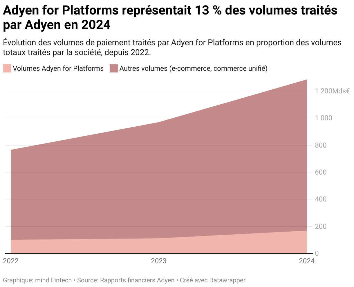 Adyen for Platforms représentait 13 % des volumes traités par Adyen en 2024 (Diagramme par zone)