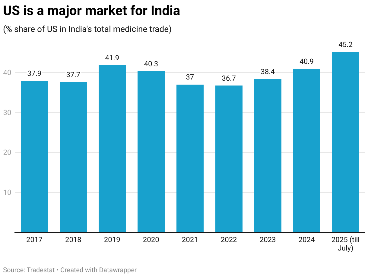 US is a major market for India (Column Chart)