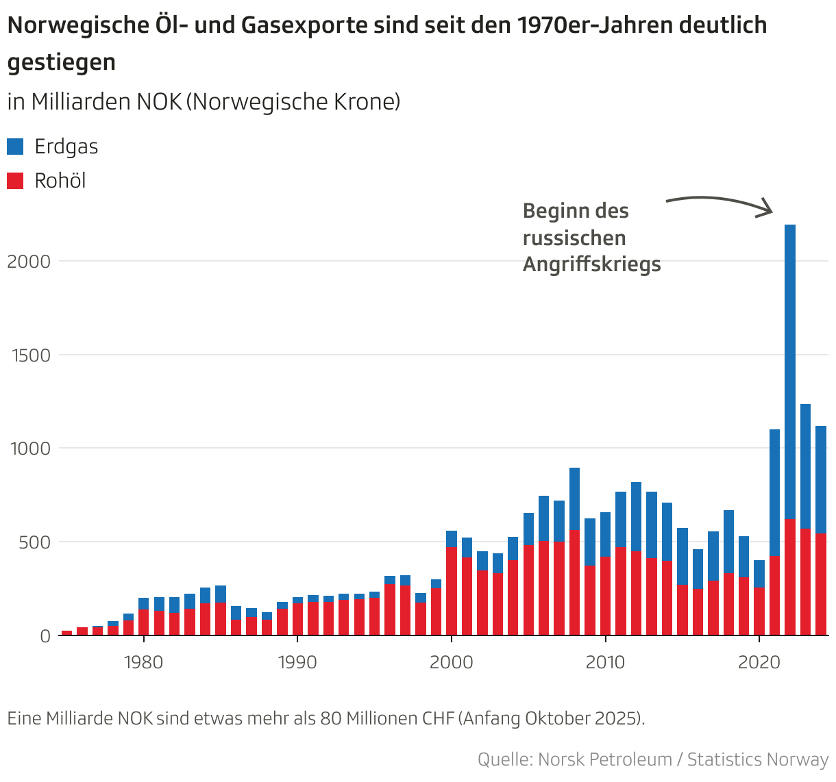 Norwegische Öl- und Gasexporte sind seit den 1970er-Jahren deutlich gestiegen (Säulendiagramm (gestapelt))
