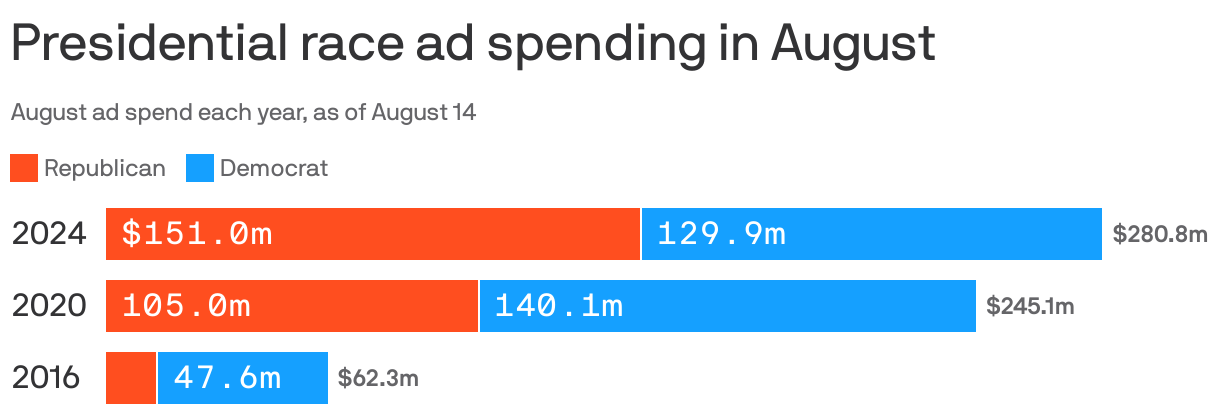 A stacked bar chart showing ad spending in presidential races by issue groups, PACs, candidates, and parties as of August 14 each year. There has been a significant increase in spending from both Republican and Democrat sides from 2016 to 2024. In August 2016, Republicans spent $14.7m and Democrats, $47.6m. In 2024, those figures were $151.0m and $129.9m, respectively.


