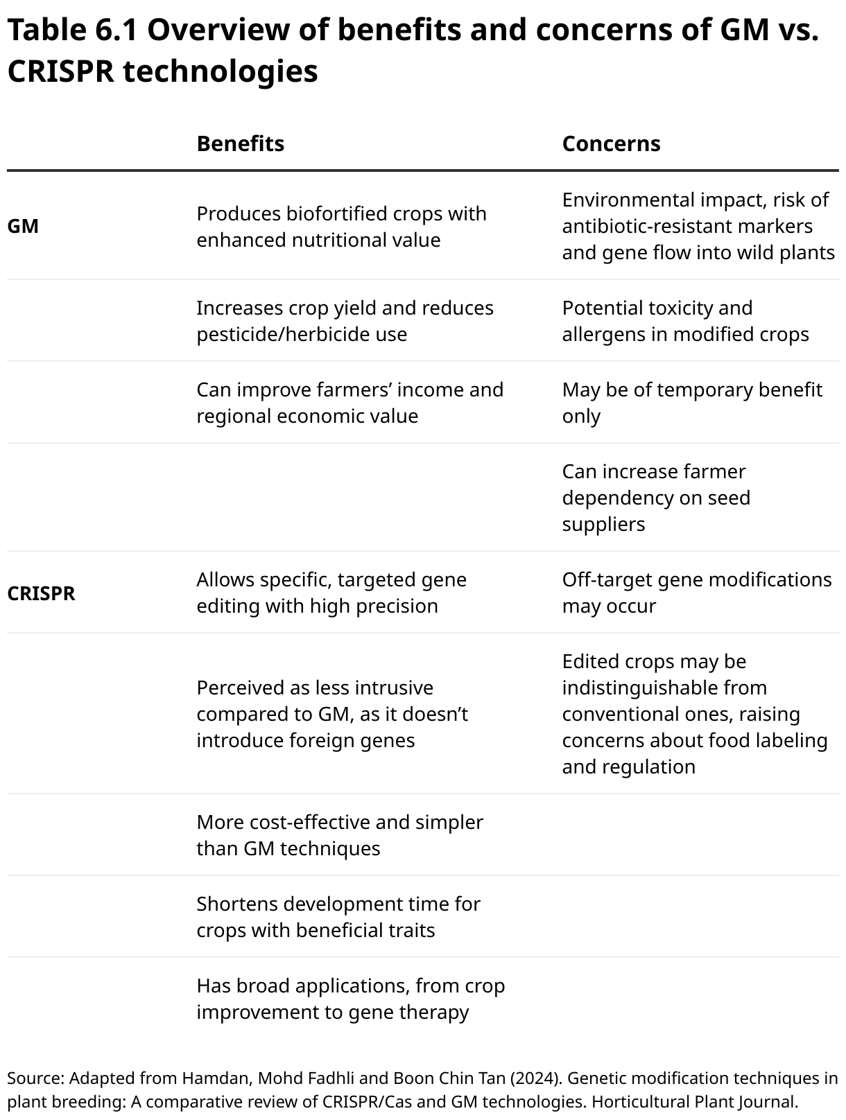 Table 6.1 Overview of benefits and concerns of GM vs. CRISPR technologies (Table)