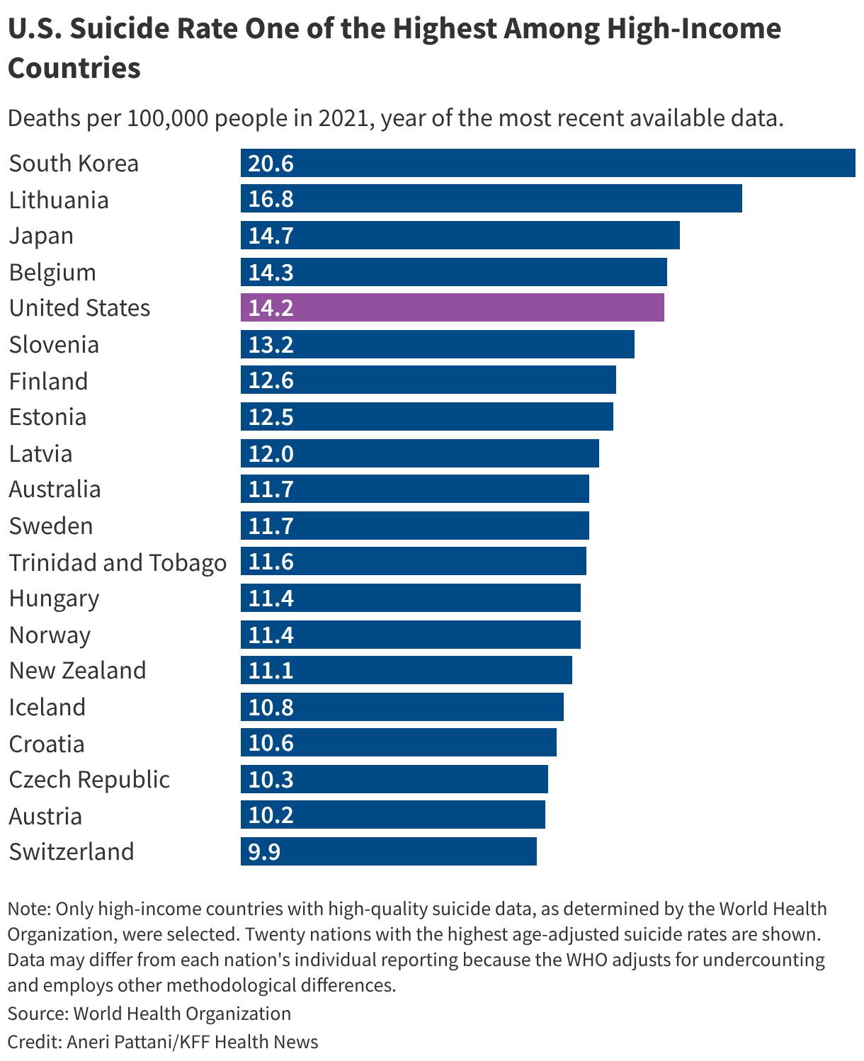 U.S. Suicide Rate One of the Highest Among High-Income Countries (Bar Chart)