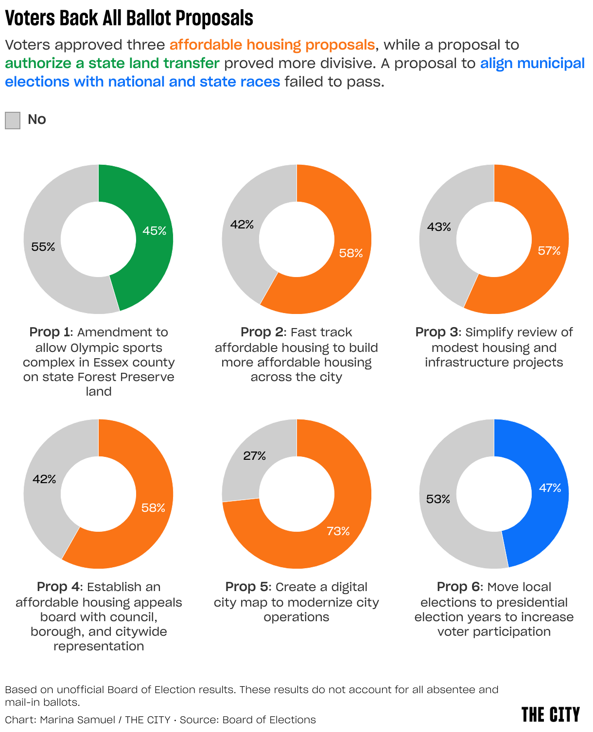Voters Back All Ballot Proposals (Small multiple donut chart)