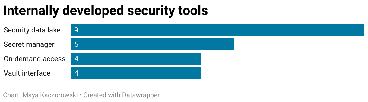 Commonly developed internal security tools include a security data lake (9 out of 57 people), secret manager (5 people), on-demand access (4 people), and an interface for HashiCorp Vault (4 people).