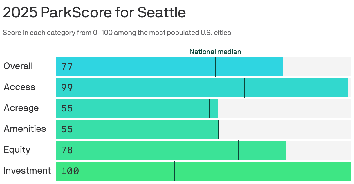 Bar chart showing the 2025 ParkScore for Seattle. The city earned 77 points out of 100 for the overall quality of its parks system, higher than the national median of 54 points. It scored highest in park investment, at 100 points, and lowest in acreage, at 55 points.