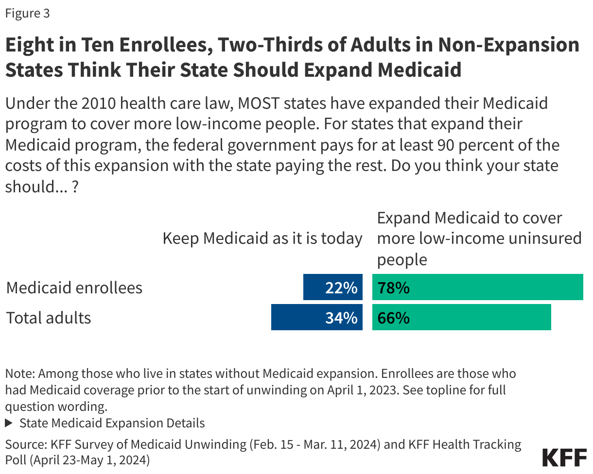 Eight in Ten Enrollees, Two-Thirds of Adults in Non-Expansion States Think Their State Should Expand Medicaid data chart