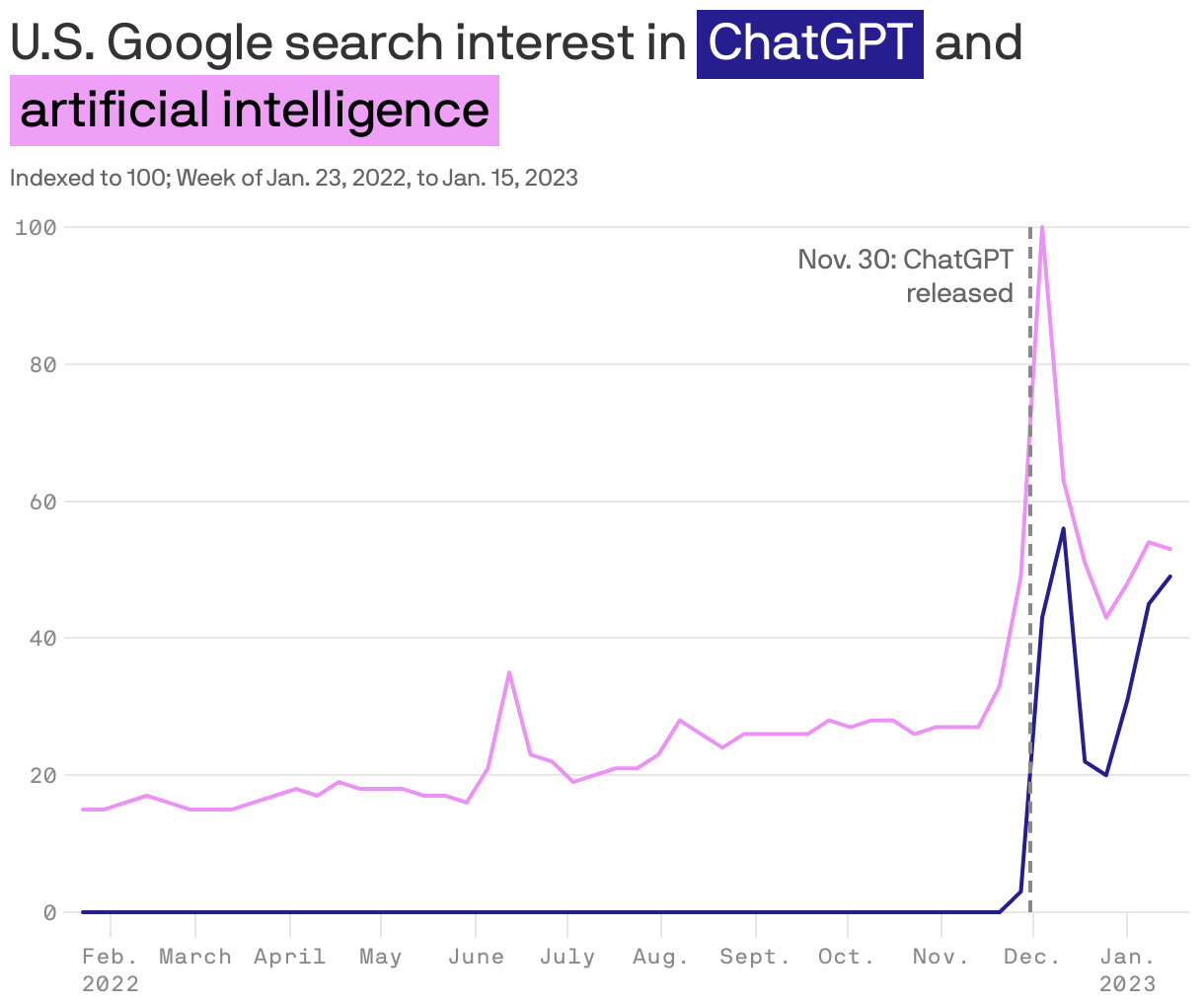 U.S. Google search interest in <span style="background:#261e8e; color: white; padding: 5px;">ChatGPT</span> and <span style="background:#EDA0F5; color: black; padding: 5px;">artificial intelligence</span>