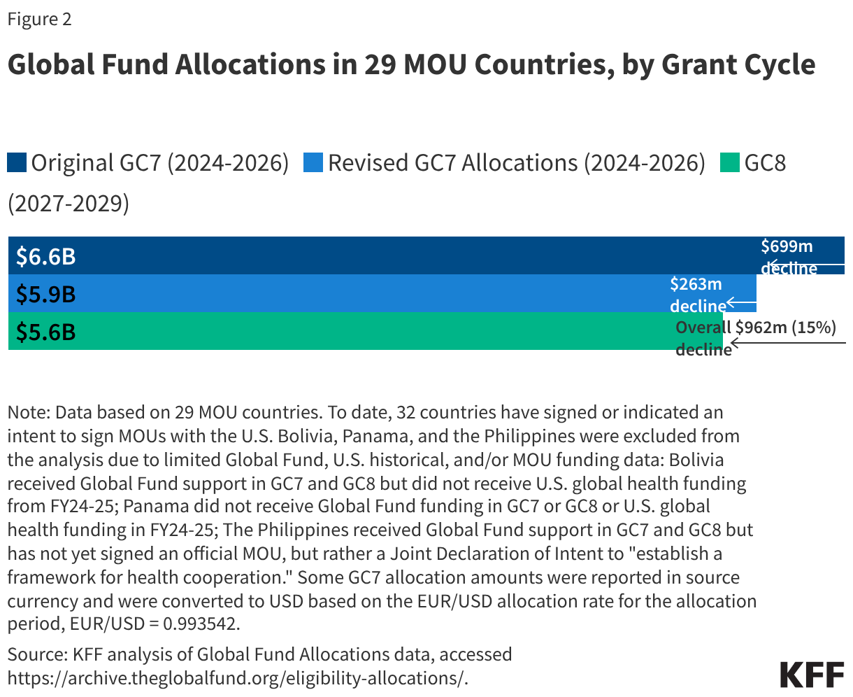 Global Fund Allocations in 29 MOU Countries, by Grant Cycle (Grouped Bars)