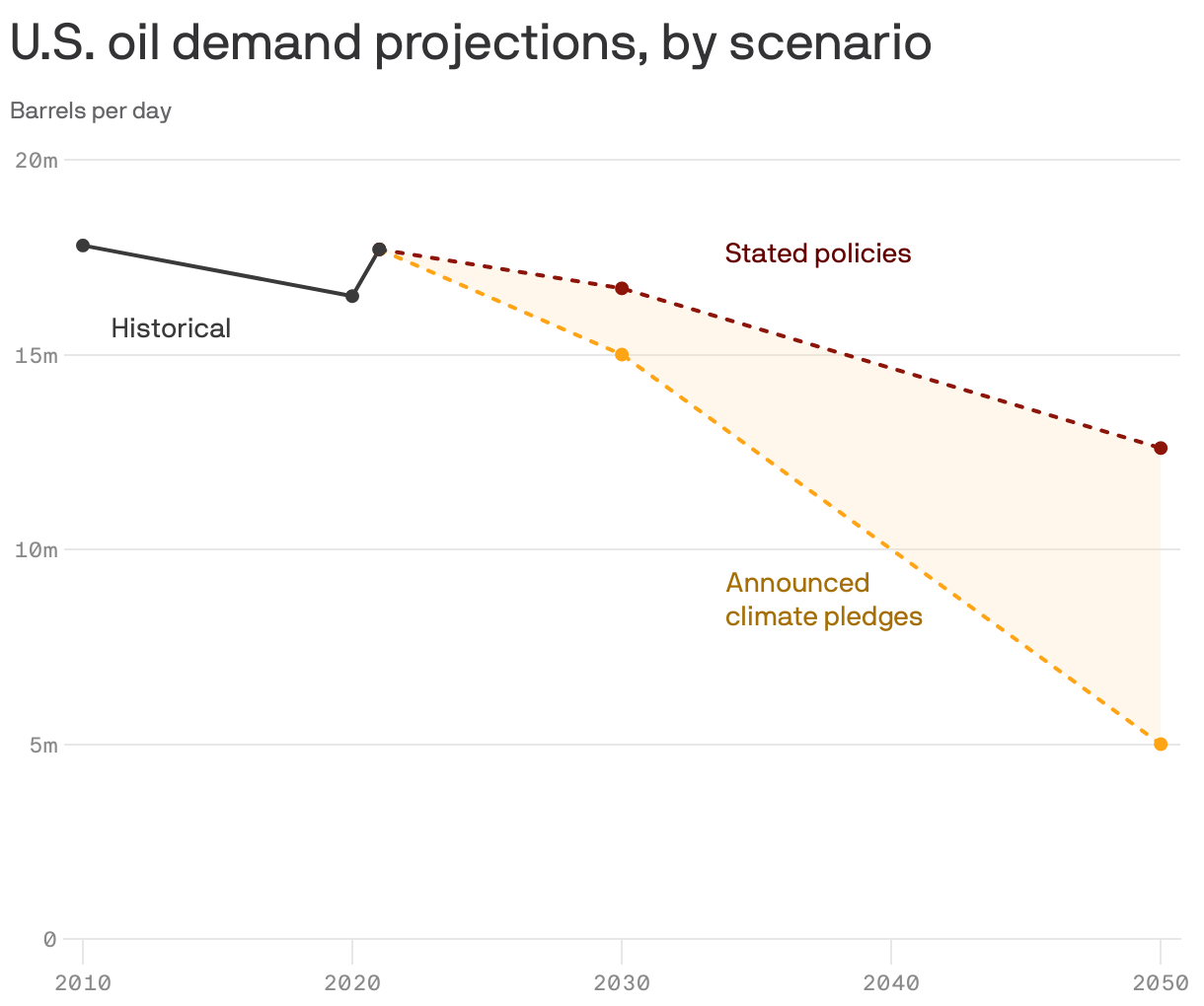 U.S. oil demand projections, by scenario
