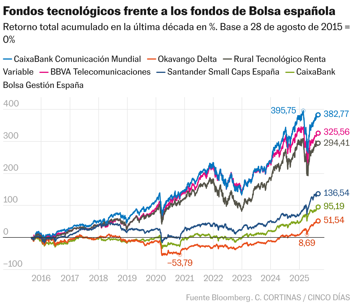 Fondos tecnológicos frente a los fondos de Bolsa española (Líneas)