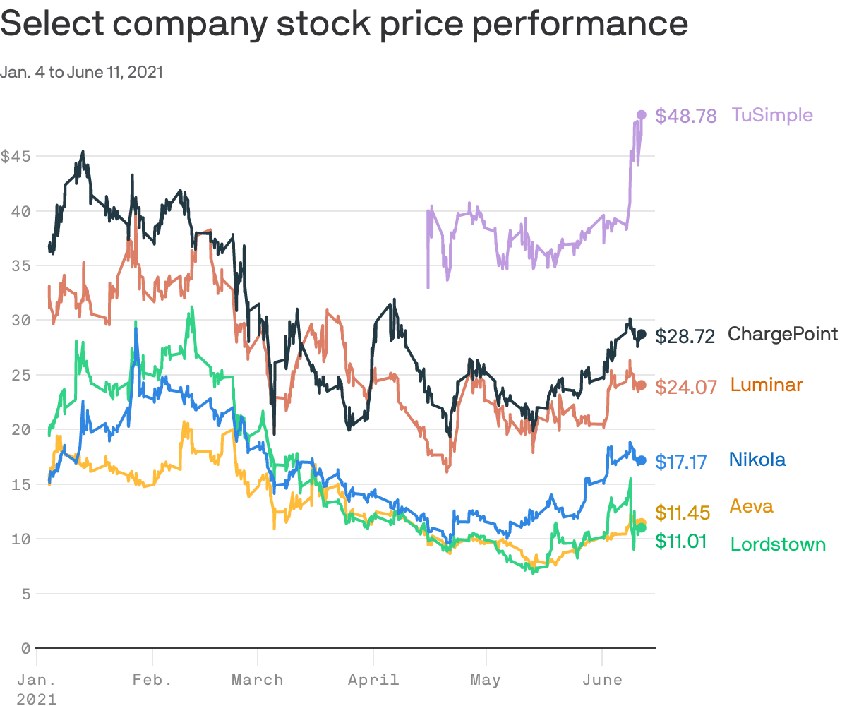 Select company stock price performance