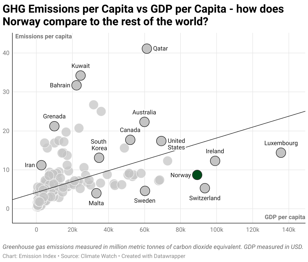 Greenhouse Gas Emissions in Norway 3 Scatter chart of emissions per capita and GDP per capita