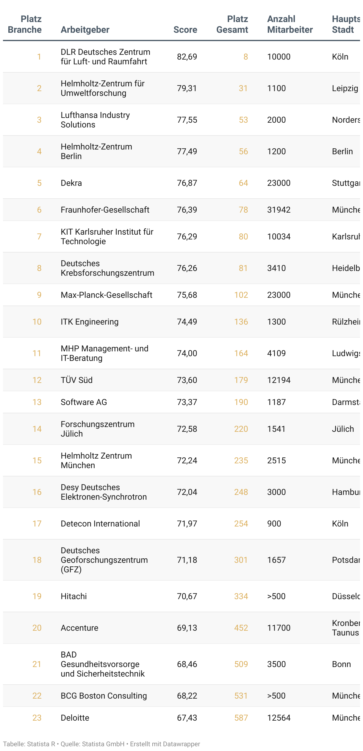 Liste der besten Arbeitgeber Deutschlands 2025 in der Branche Beratung, Forschung und Technik.