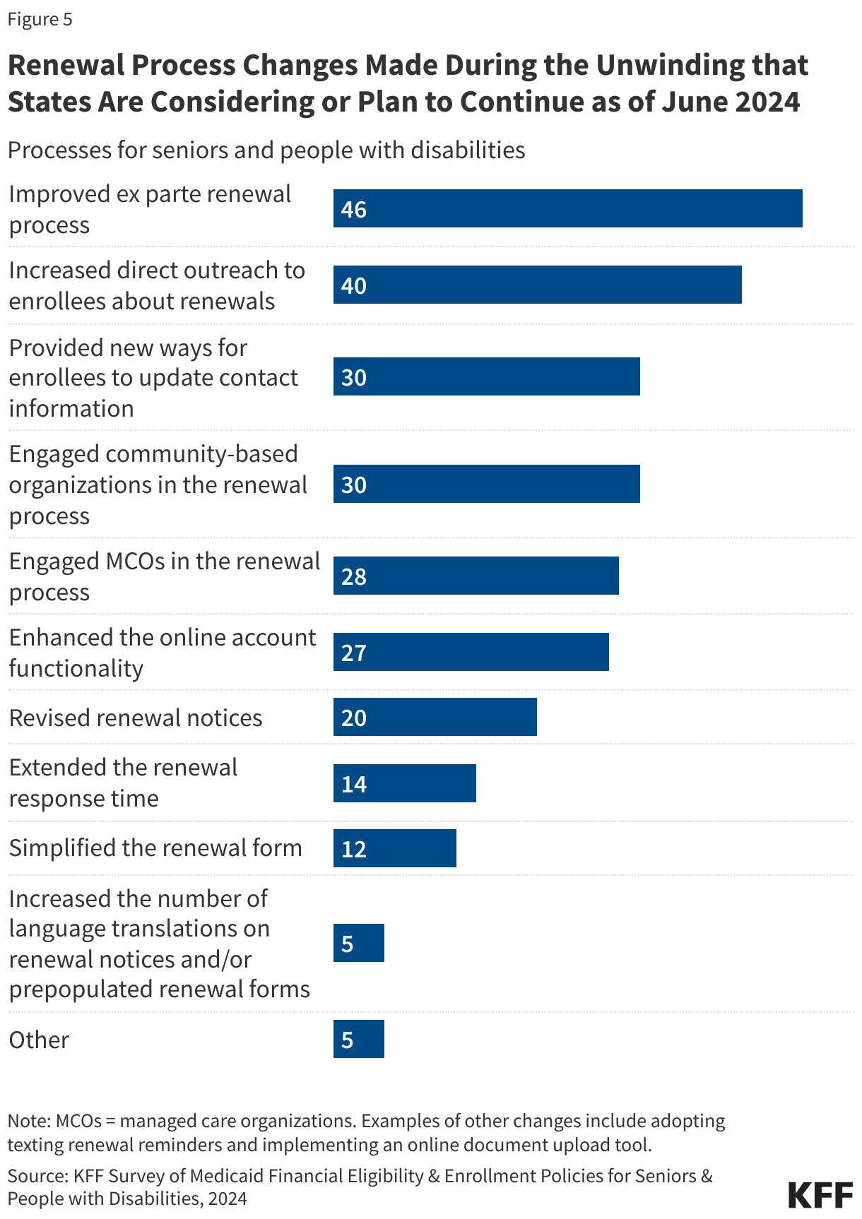 Renewal Process Changes Made During the Unwinding that States Are Considering or Plan to Continue as of June 2024 data chart