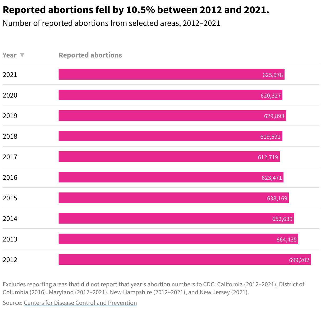A column chart depicting the annual total of reported abortions in the US between 2012 and 2021.