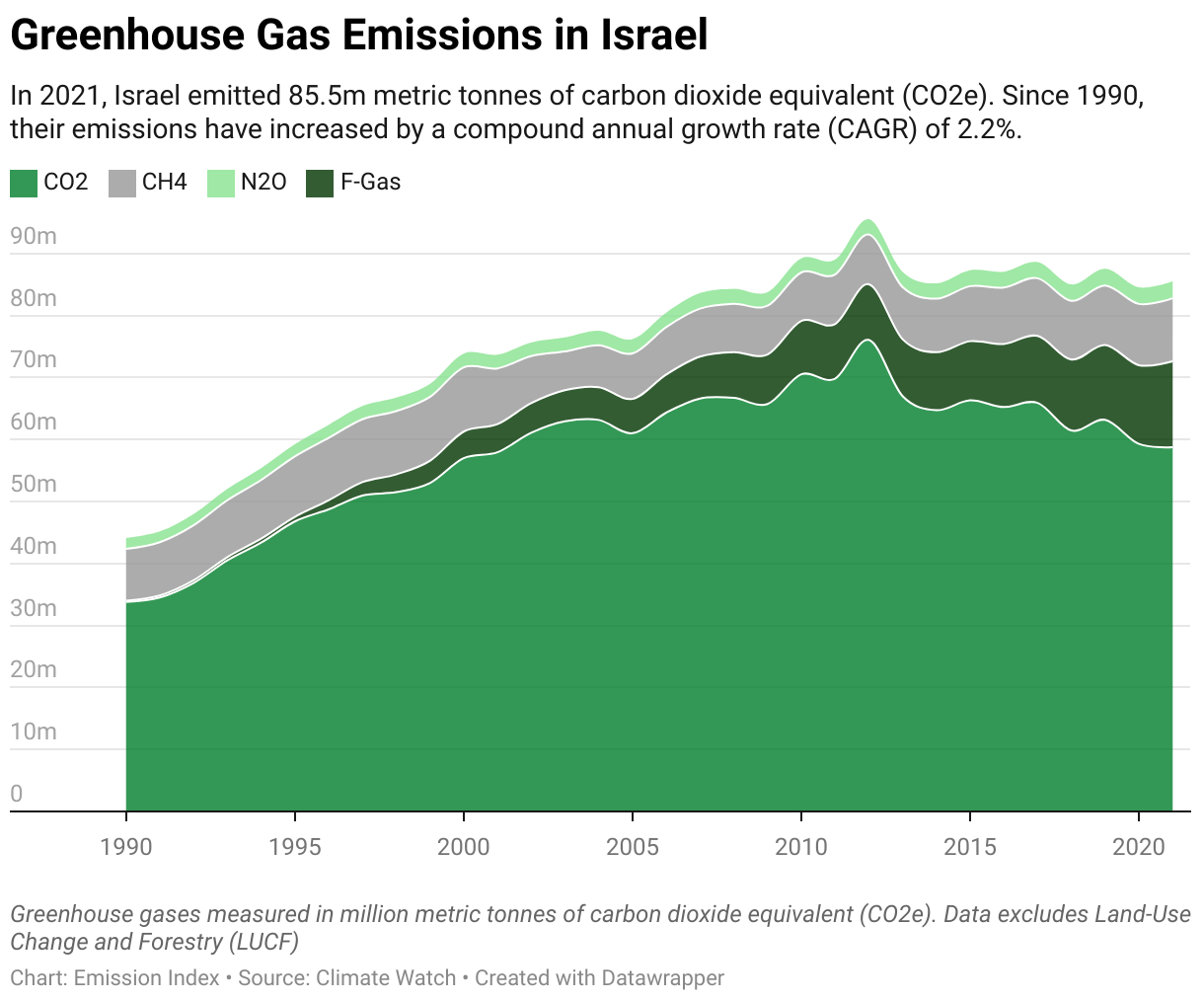 Greenhouse Gas Emissions in Israel 5 Line chart showing total greenhouse gas emissions in Israel since 1990.