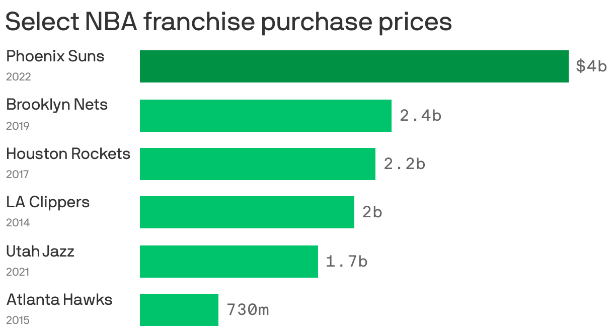 Select NBA franchise purchase prices