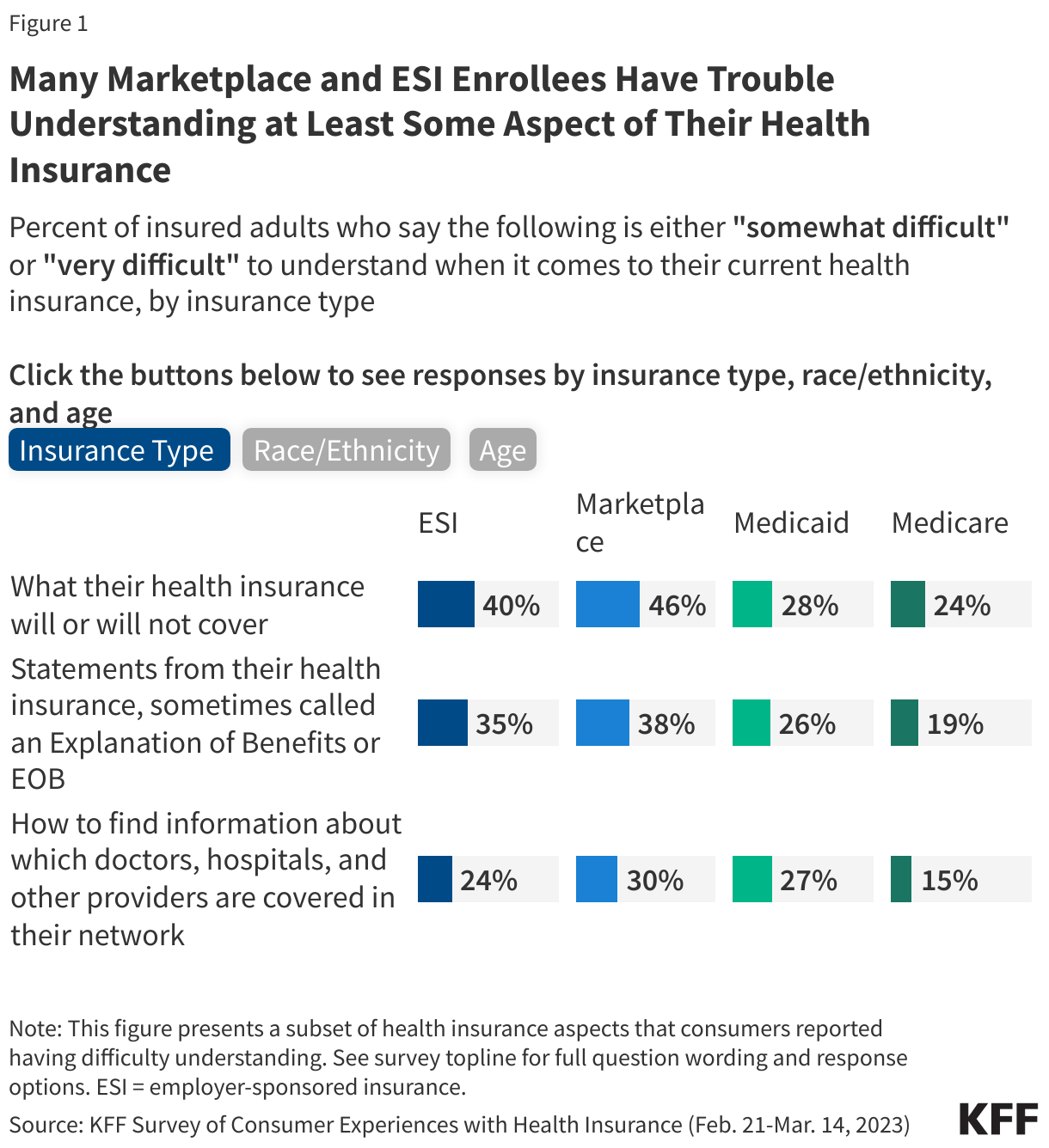 Many Marketplace and ESI Enrollees Have Trouble Understanding at Least Some Aspect of Their Health Insurance data chart