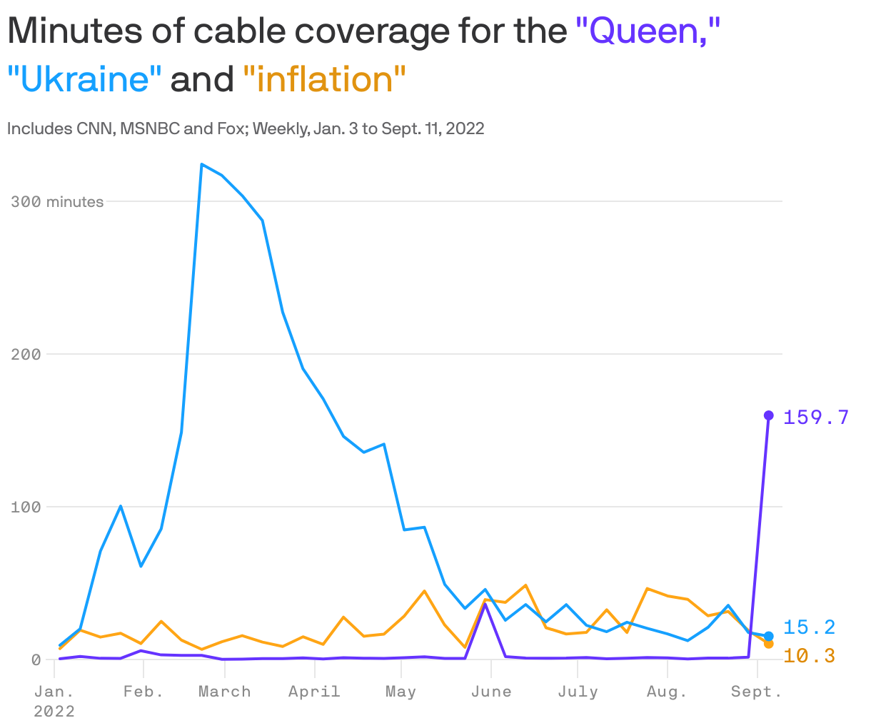 Minutes of cable coverage for the <span style="color:#6533ff;">"Queen"</span>, <span style="color:#15a0ff;">"Ukraine"</span> and <span style="color:#e19310;">"inflation"</span>