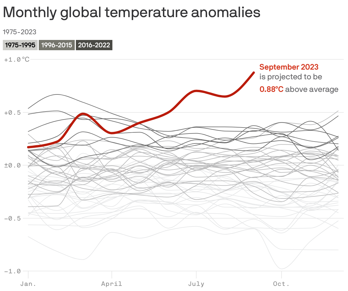 Global climate records smashed for September