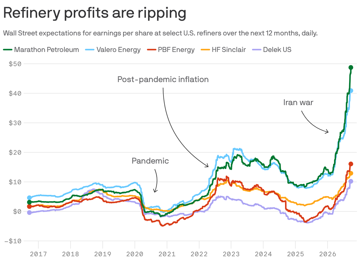 Refinery profits are ripping 