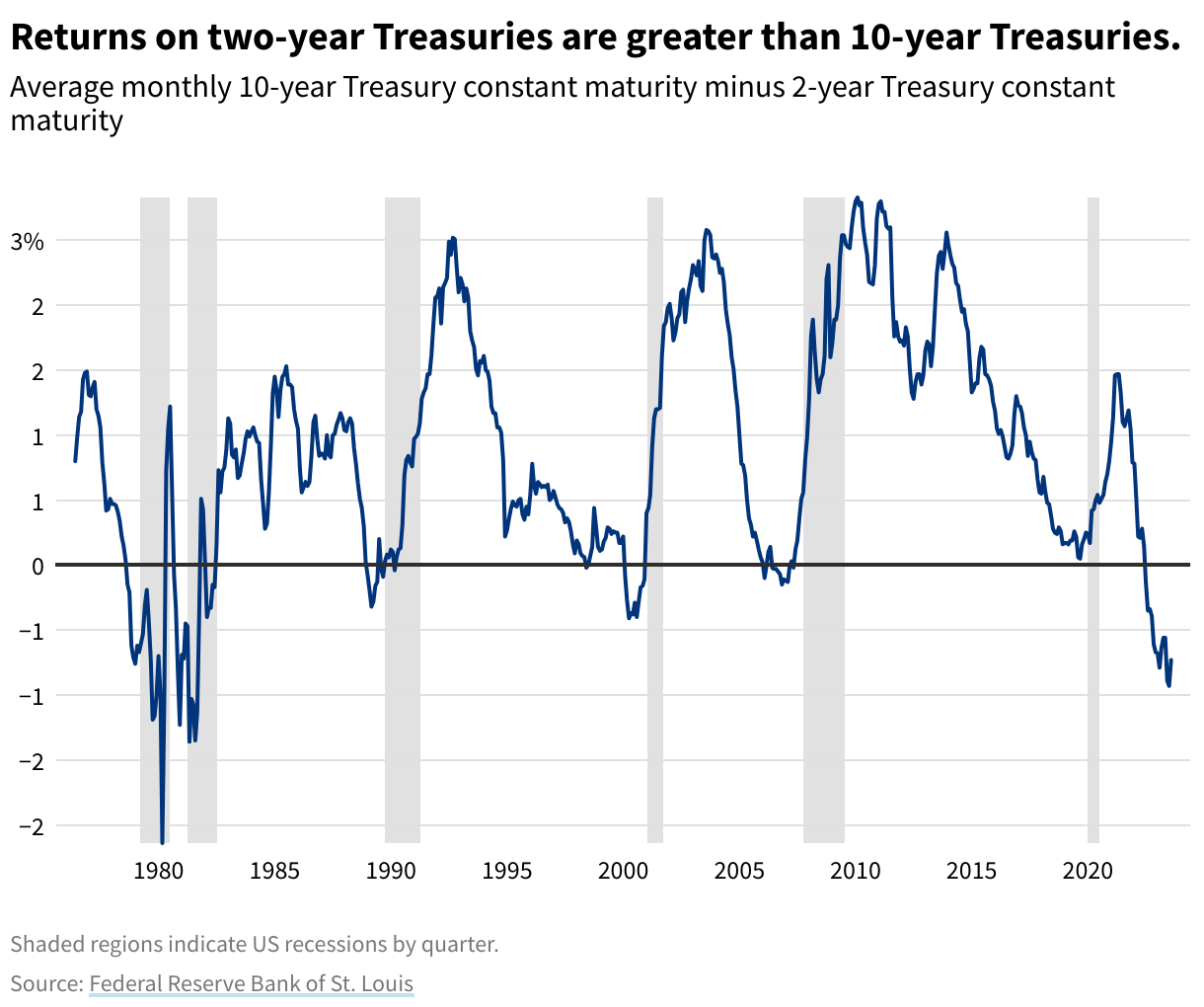 Line chart showing average monthly 10-year treasury constant maturity minus 2-year treasury constant maturity.