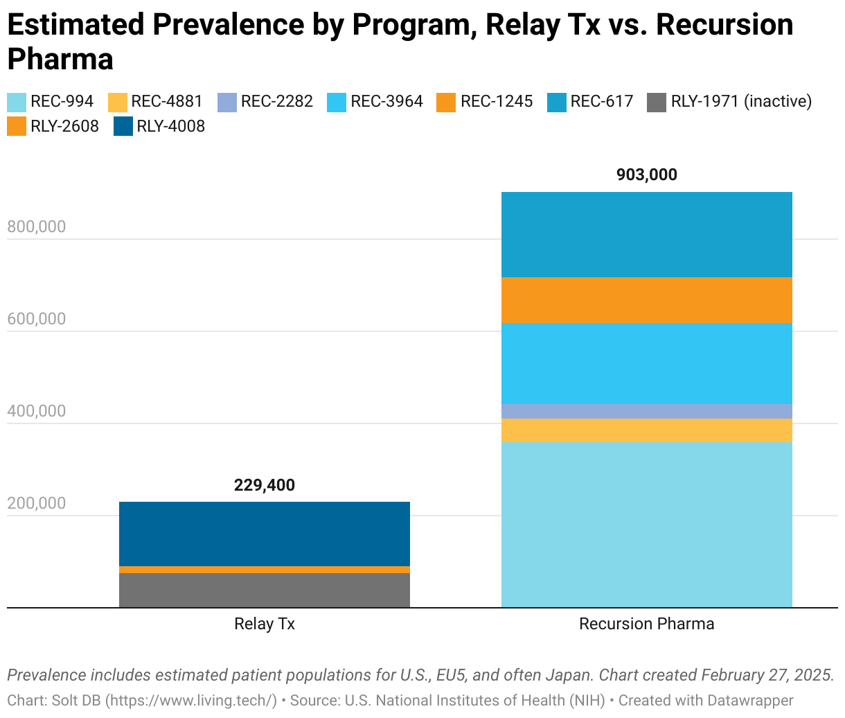 A stacked column chart showing the estimated prevalence of conditions being targeted by programs at Relay Therapeutics and Recursion Pharmaceuticals.