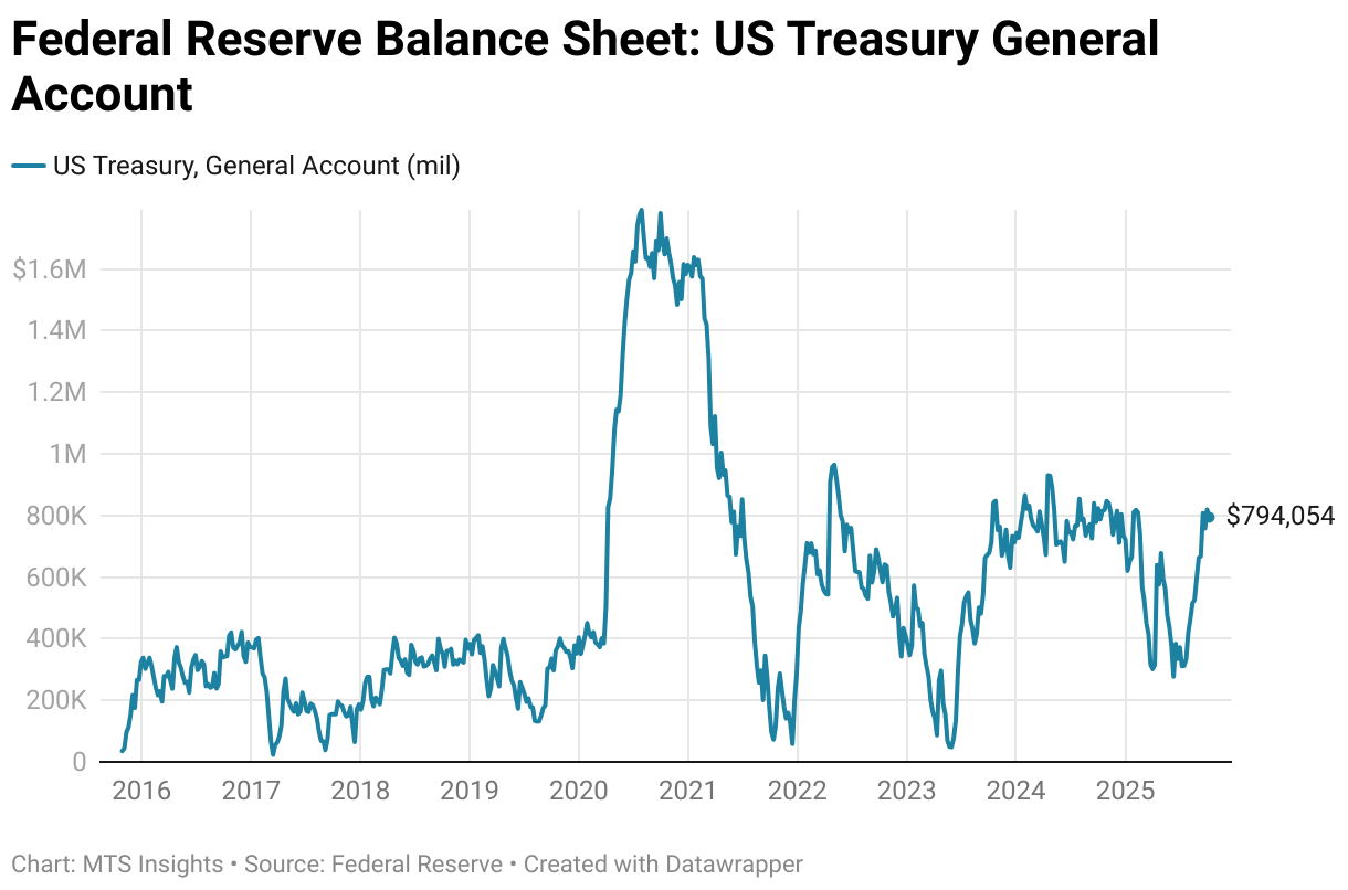 Federal Reserve Balance Sheet: US Treasury General Account (Line chart)