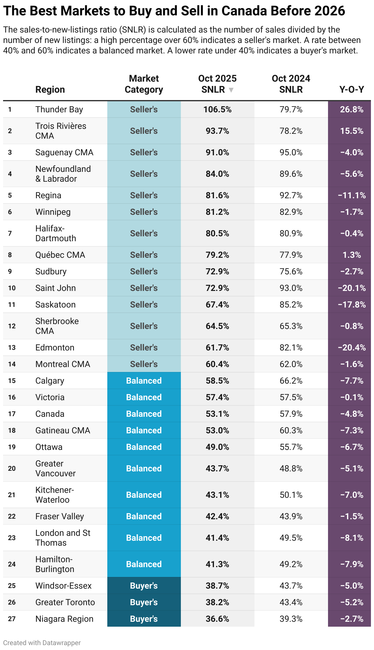 The Best Markets to Buy and Sell in Canada Before 2026 (Table)