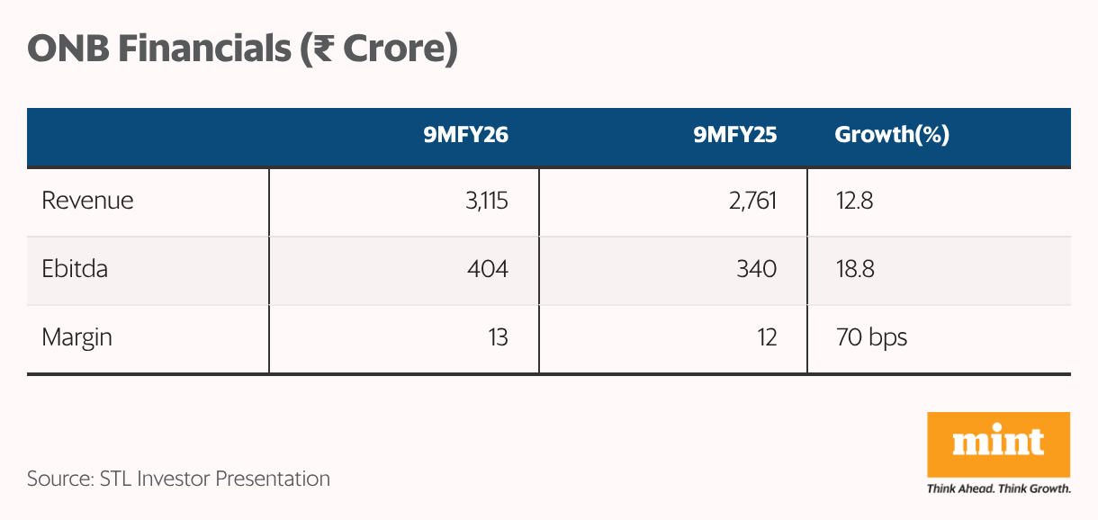 ONB Financials ( <span class=