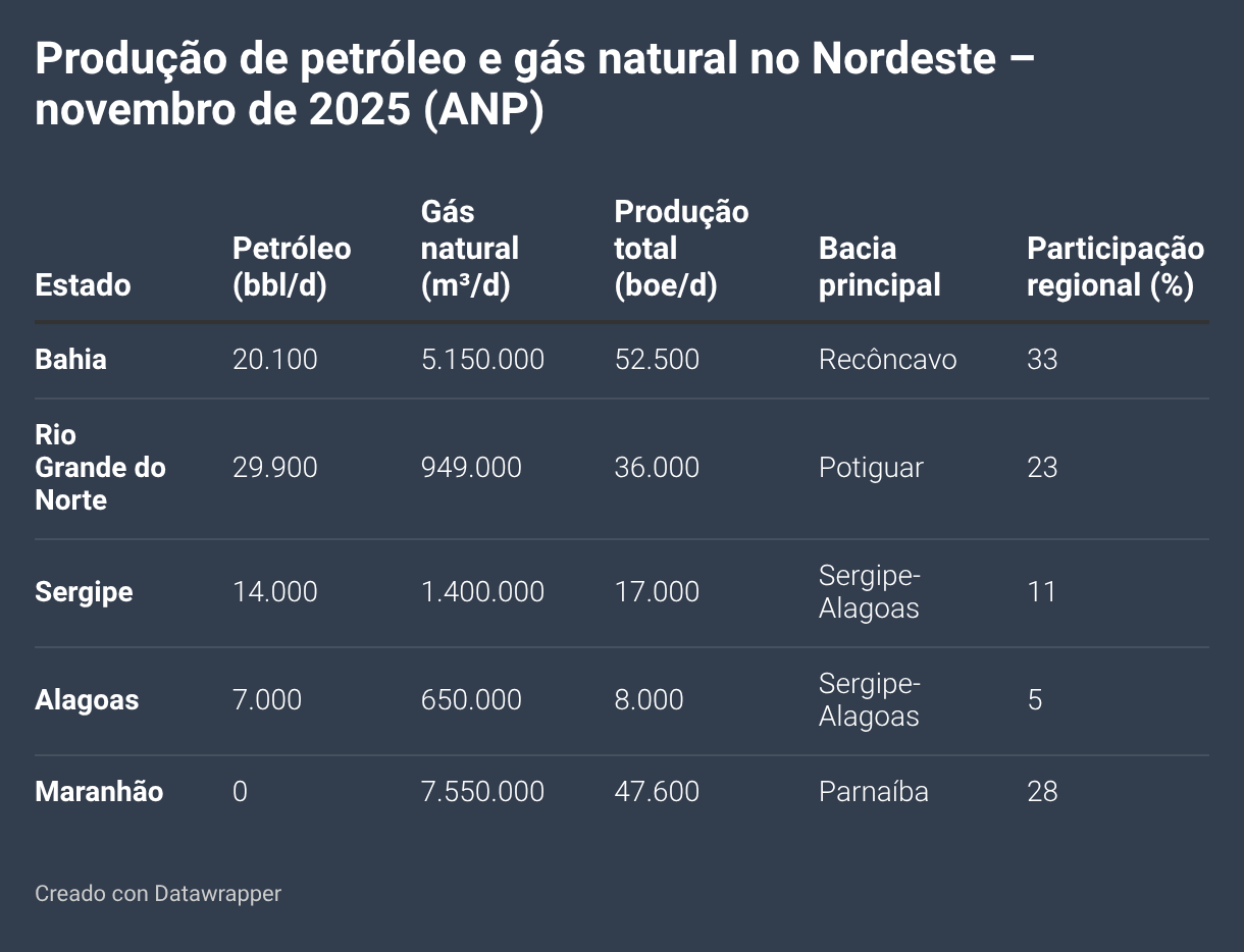 Produção de petróleo e gás natural no Nordeste – novembro de 2025 (ANP) (Tabla)