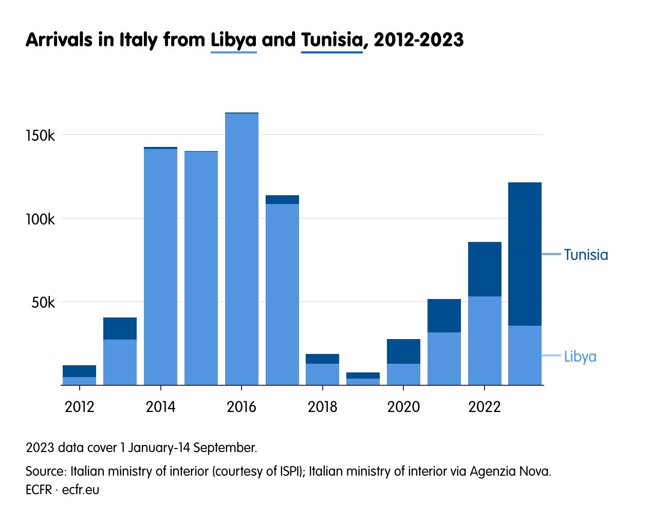 Arrivals in Italy from Libya and Tunisia, 2012-2023