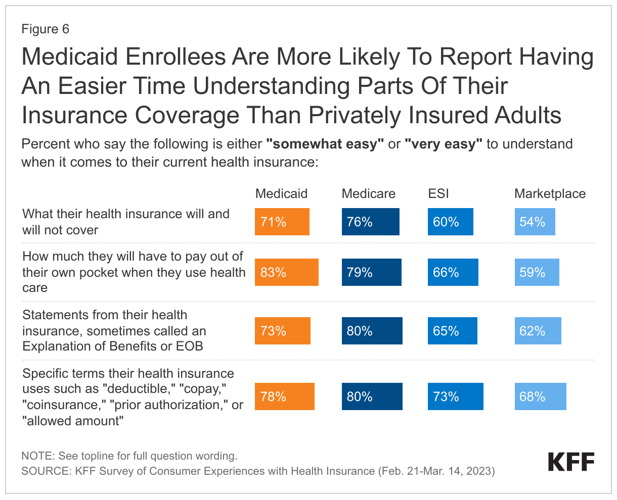 Medicaid Enrollees Are More Likely To Report Having An Easier Time Understanding Parts Of Their Insurance Coverage Than Privately Insured Adults data chart