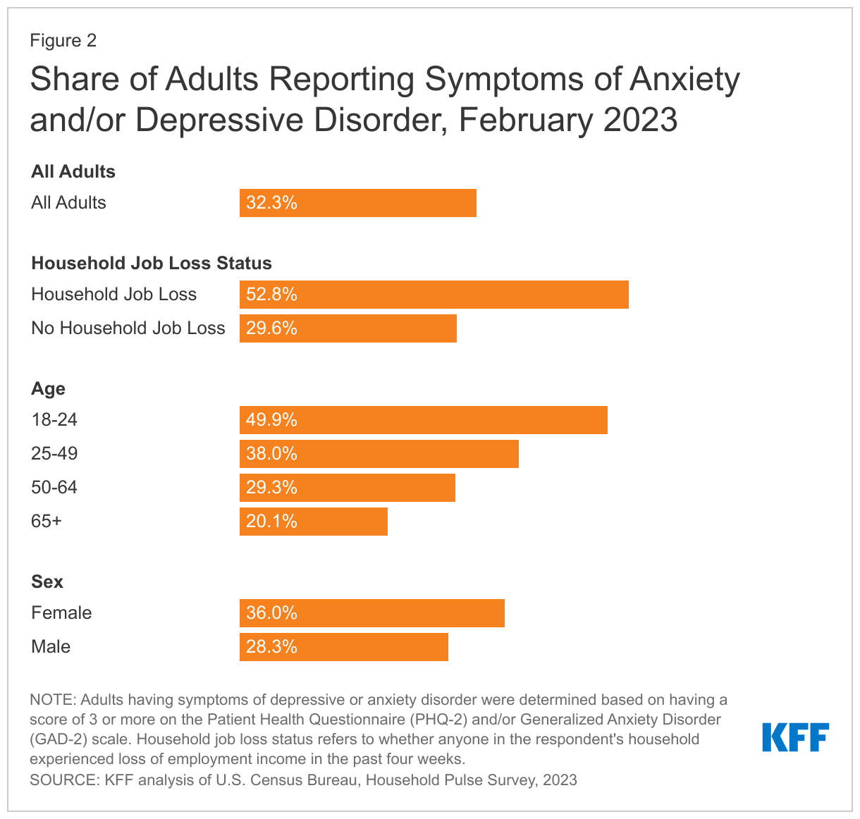 Share of Adults Reporting Symptoms of Anxiety and/or Depressive Disorder, February 2023 data chart