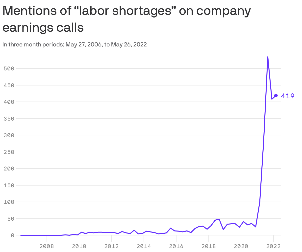 Mentions of “labor shortages” on company earnings calls