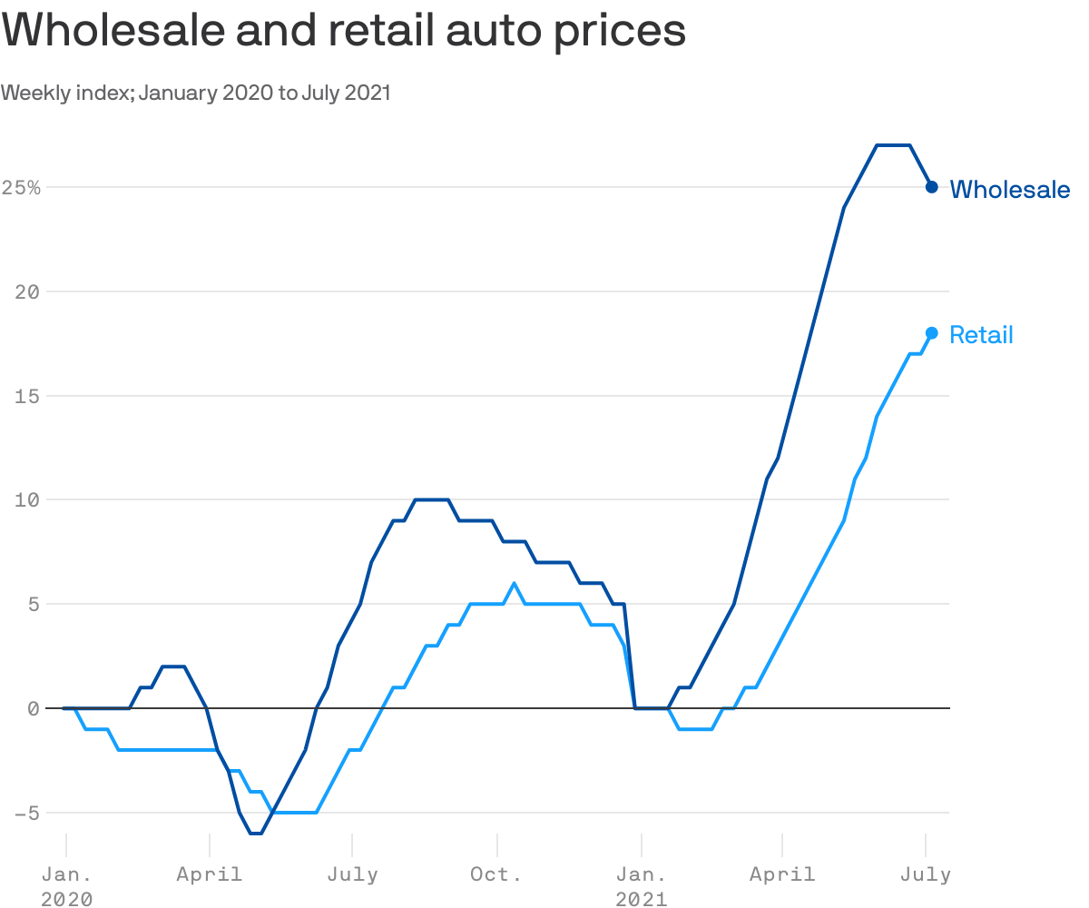 Wholesale and retail auto prices