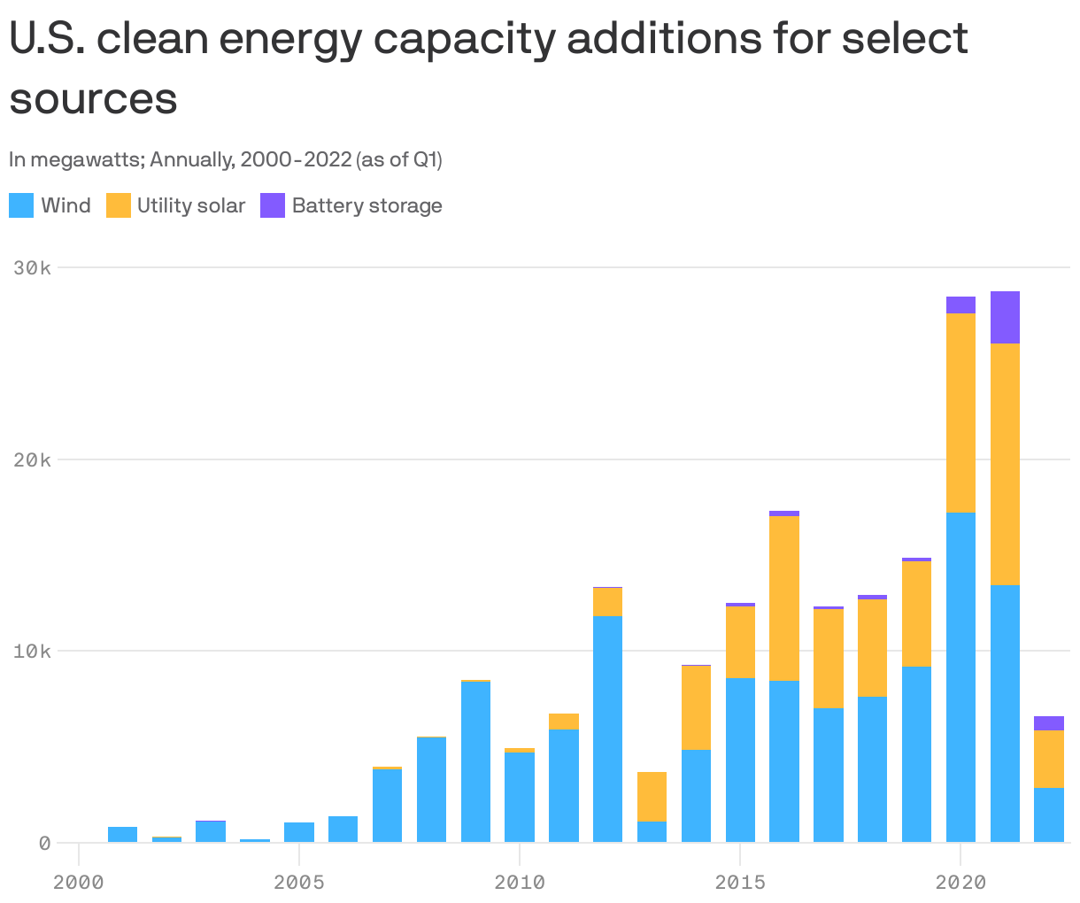 U.S. clean energy capacity additions for select sources
