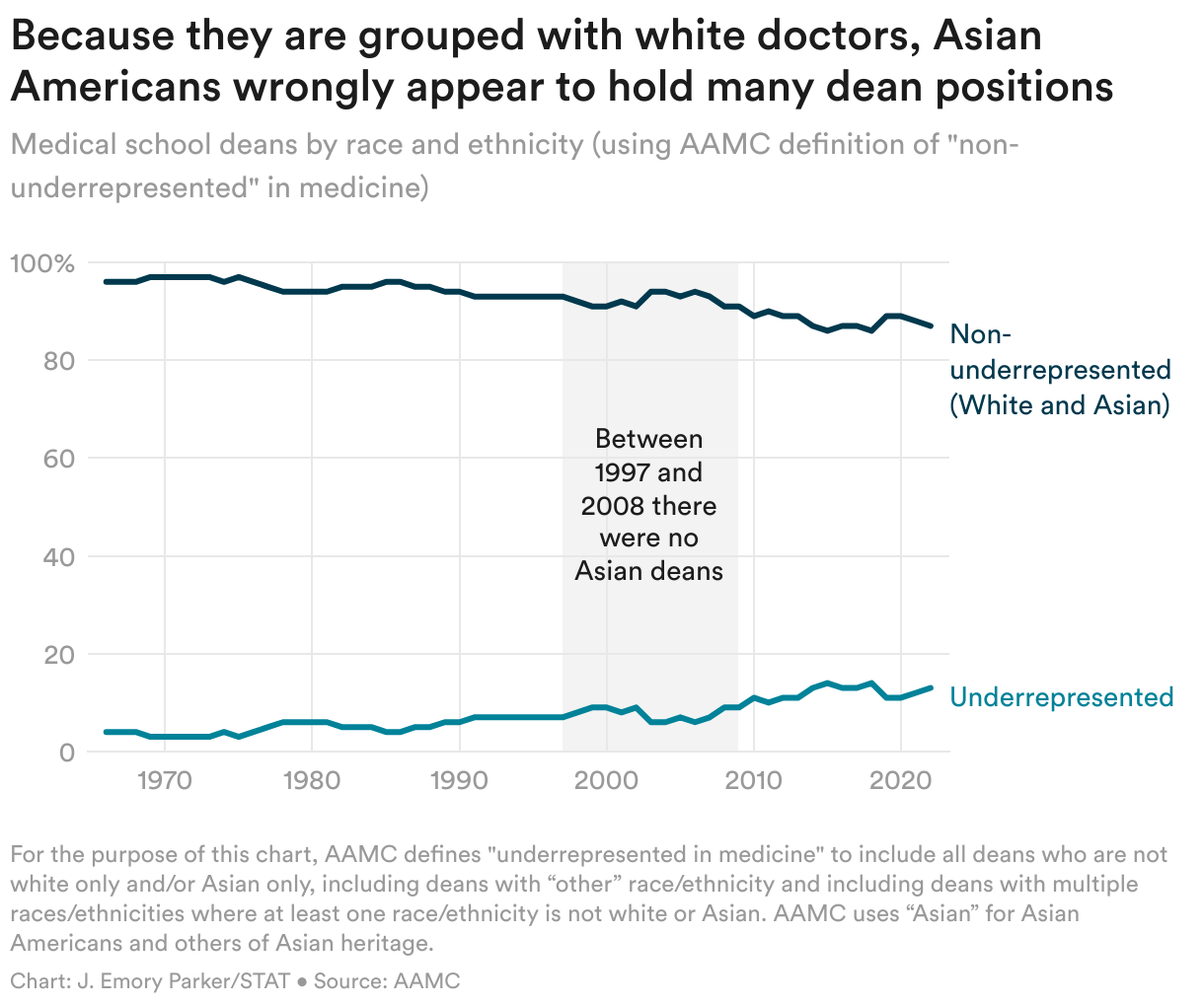 Non-underrepresented groups appear to hold over 90% of medical school deanships, but in many years there were zero Asian deans.