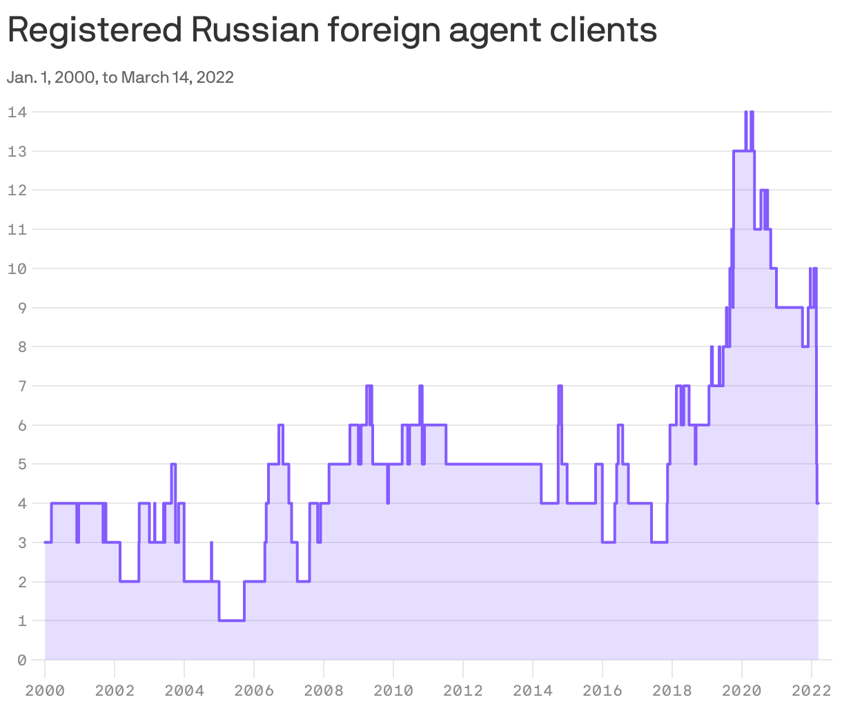Registered Russian foreign agent clients