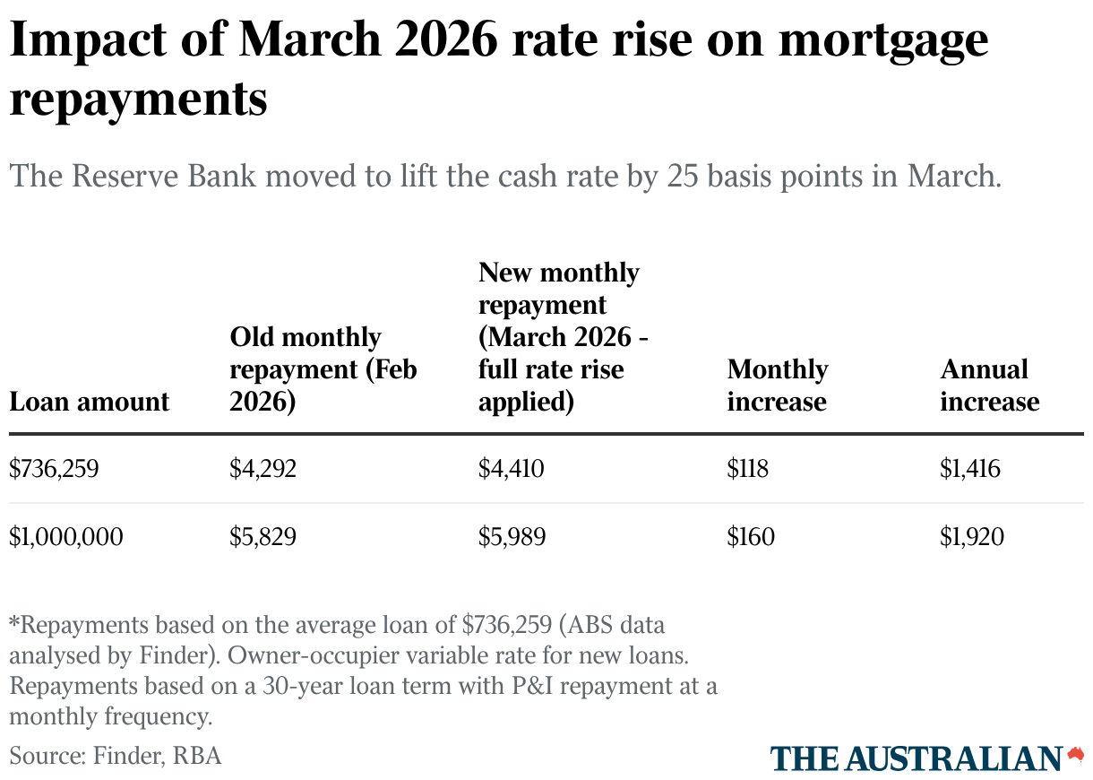 Reserve Bank rate rise forces homeowners to scramble for better ...