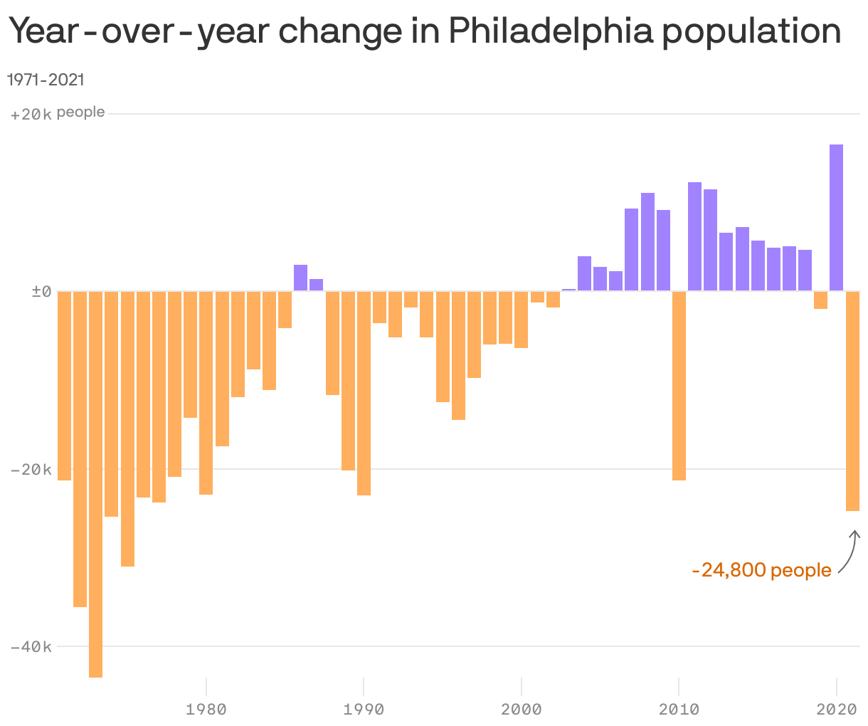 Year-over-year change in Philadelphia population