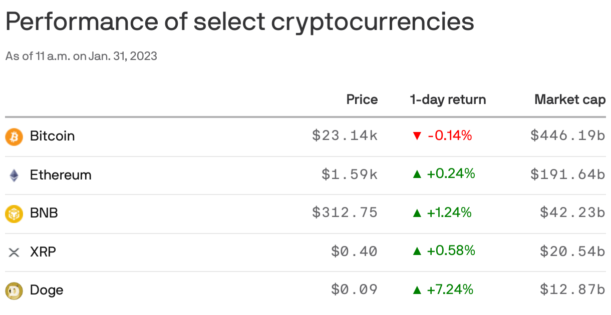 Performance of select cryptocurrencies
