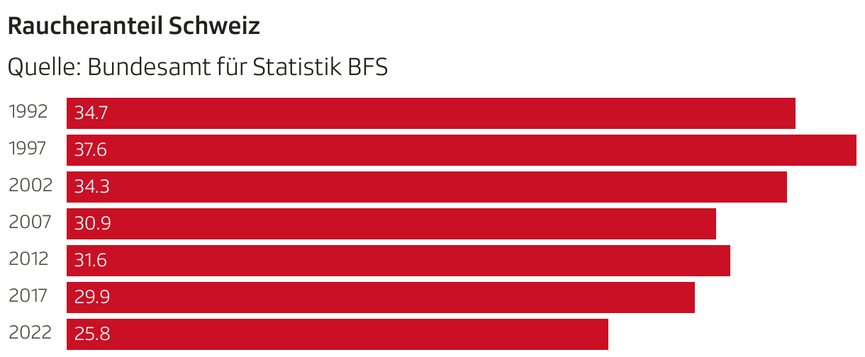 Raucheranteil Schweiz (Balken)