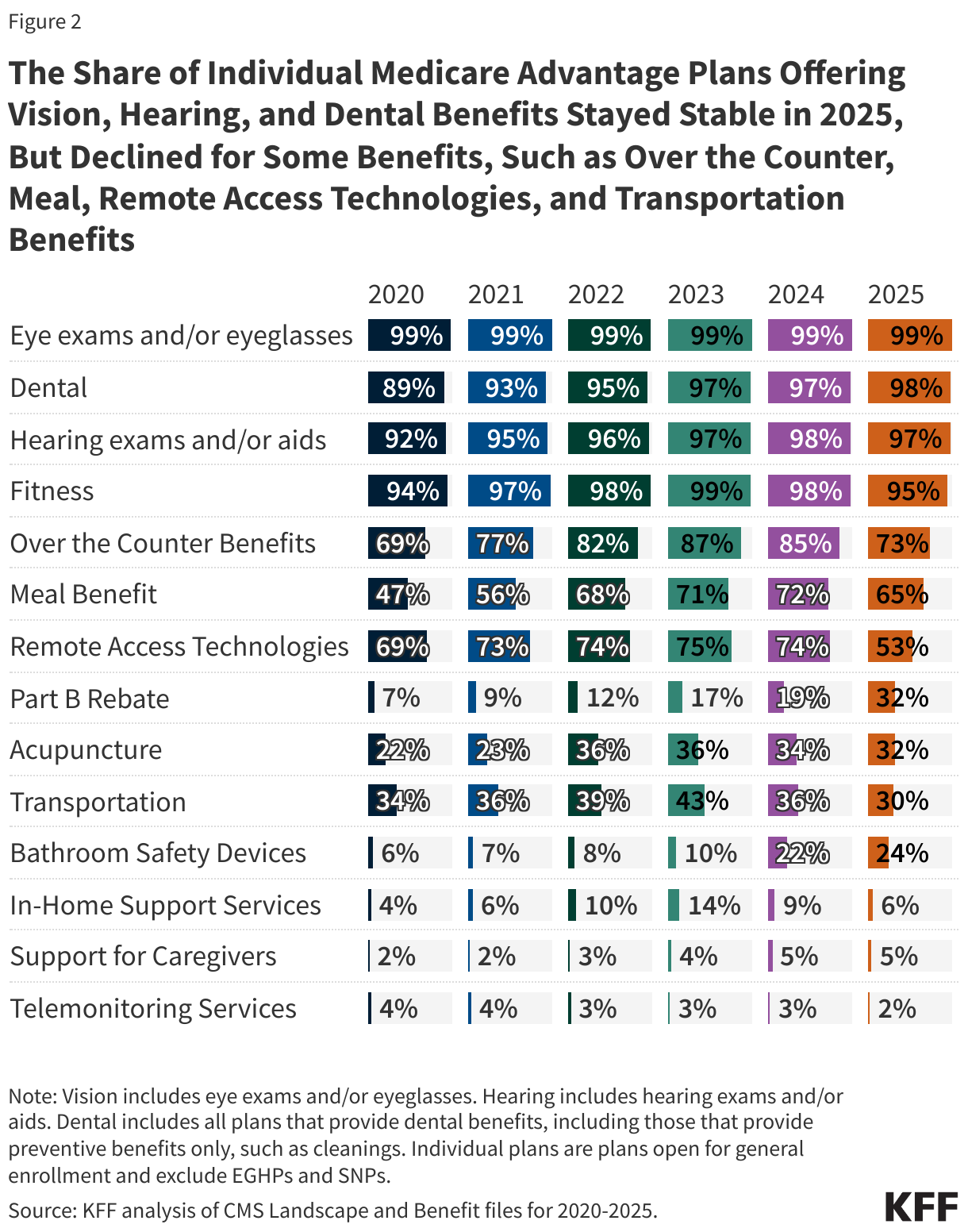 The Share of Individual Medicare Advantage Plans Offering Vision, Hearing, and Dental Benefits Stayed Stable in 2025, But Declined for Some Benefits, Such as Over the Counter, Meal, Remote Access Technologies, and Transportation Benefits data chart