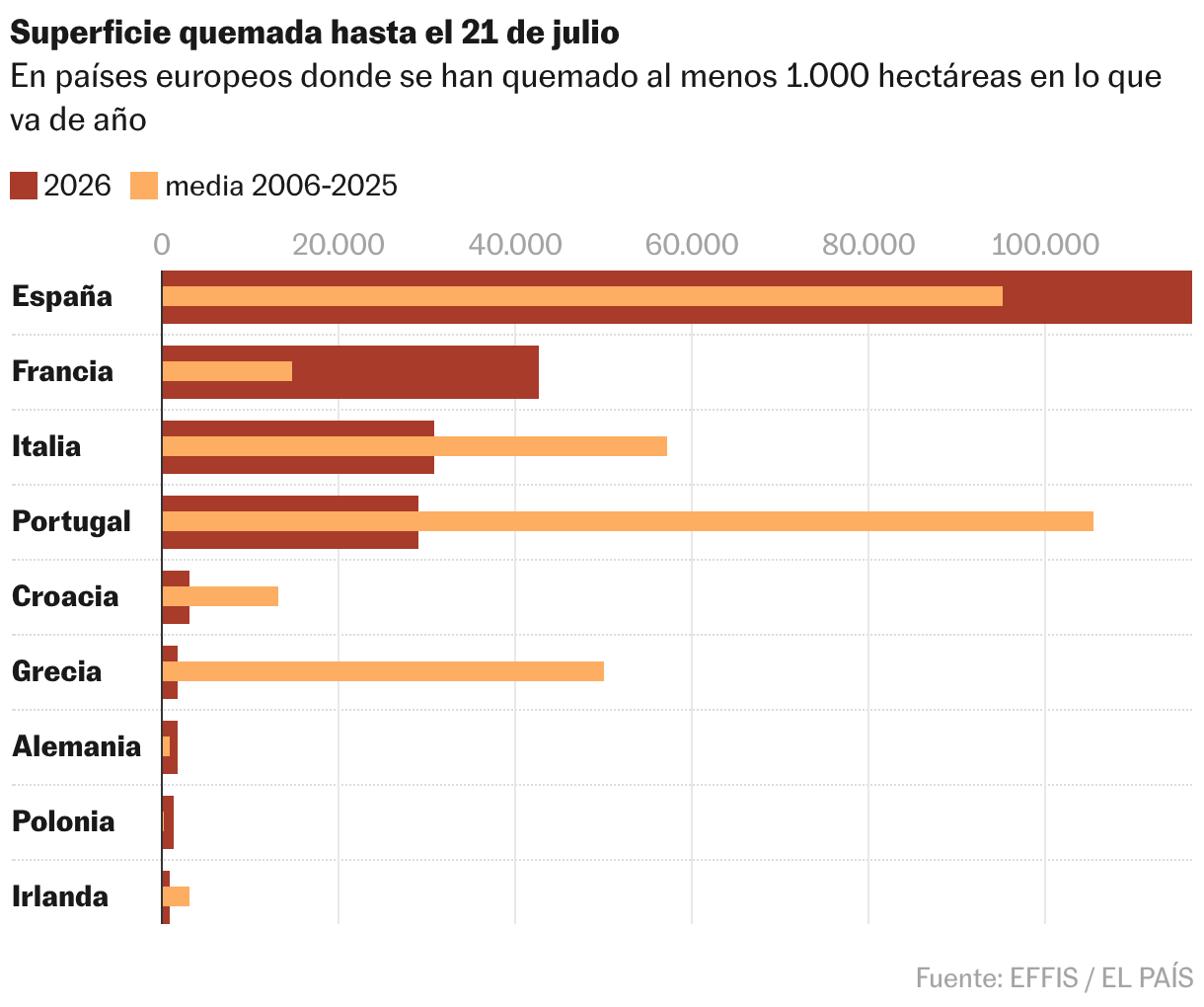 Gráfico de bala