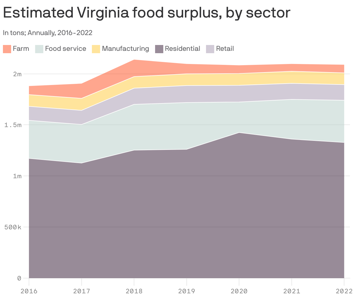 Estimated Virginia food surplus, by sector