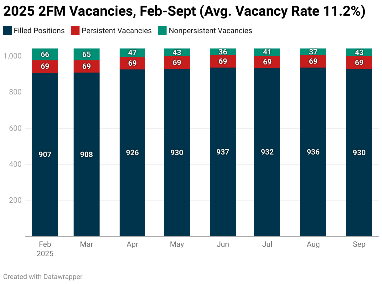 2025 2FM Vacancies, Feb-Sept (Avg. Vacancy Rate 11.2%) (Stacked column chart)