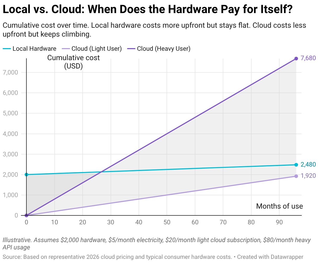 A line chart comparing cumulative cost over time for local hardware versus cloud API usage. The local line starts at $2,000 and stays almost flat. The cloud line starts at $0 and rises steadily. Two cloud scenarios are shown — light usage at $20 per month, and heavy usage at $80 per month. The heavy usage line crosses the local line at around month 30. The light usage line crosses much later, around year 8.