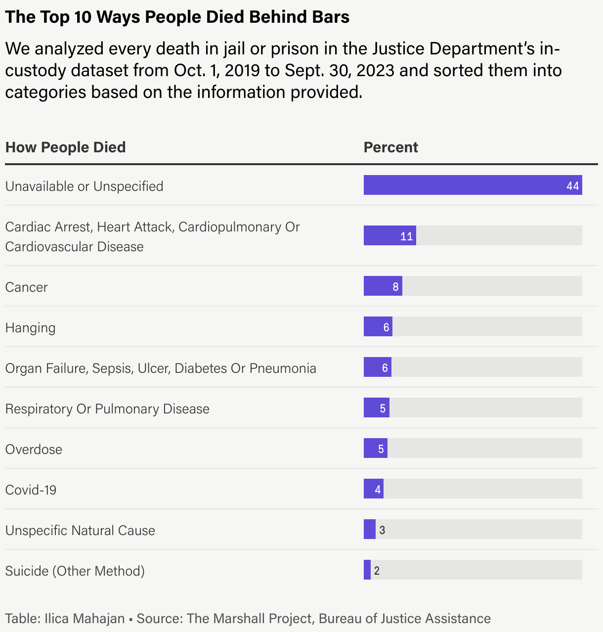 A table showing the top 10 ways people died while behind bars. The most common was “Unavailable or Unspecified”, followed by “Cardiac Arrest” and “Cancer.”