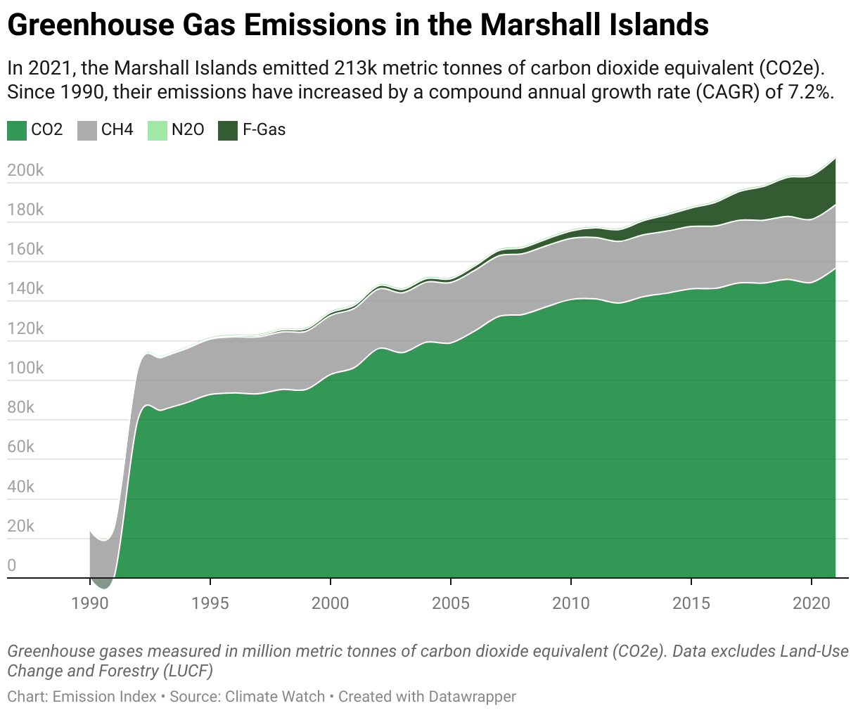 Greenhouse Gas Emissions in the Marshall Islands 5 Line chart showing total greenhouse gas emissions in the Marshall Islands since 1990.